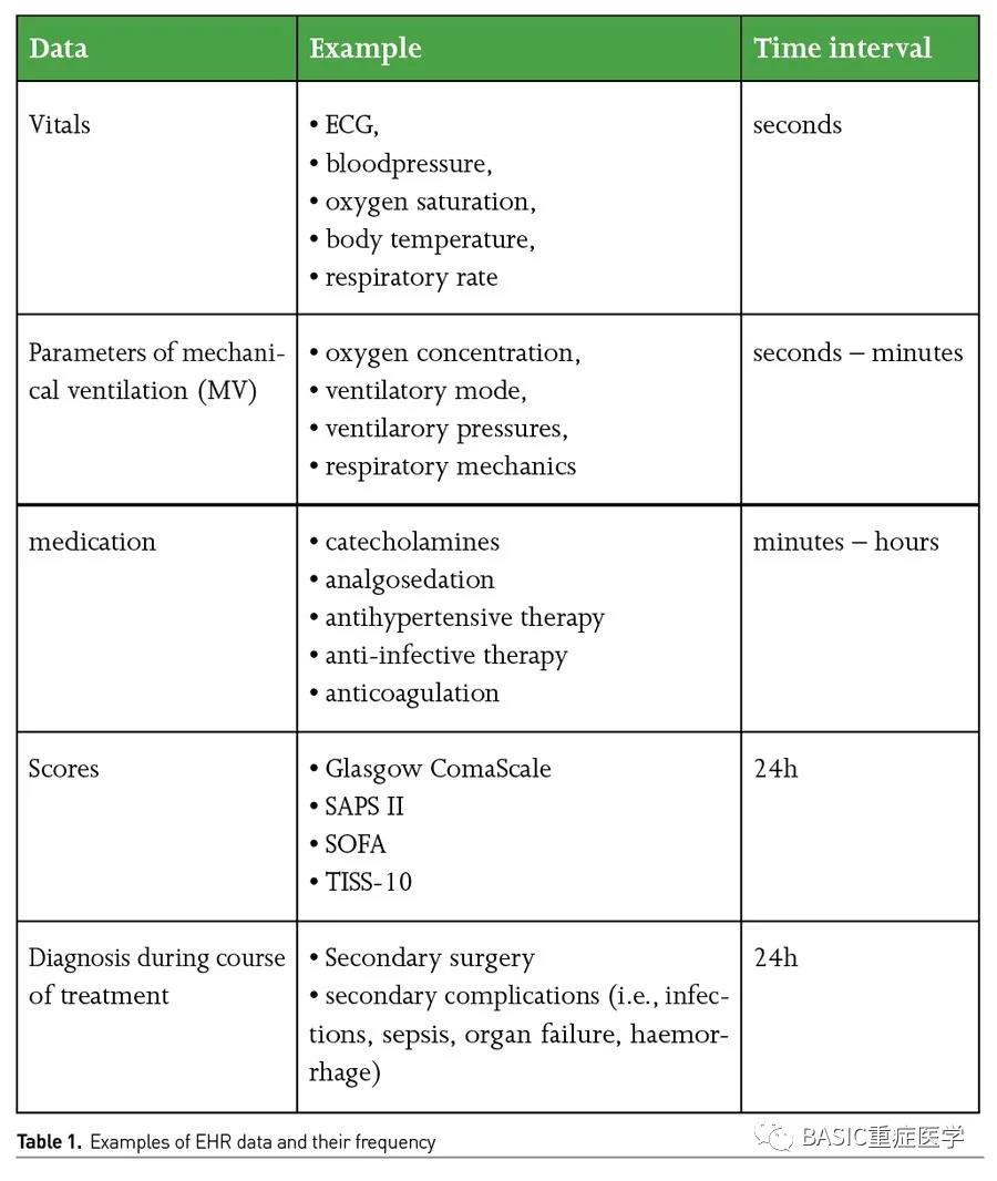[ICU Management & Practice]: 重癥醫(yī)學的再思考：人工智能的應用與挑戰(zhàn)(圖2)